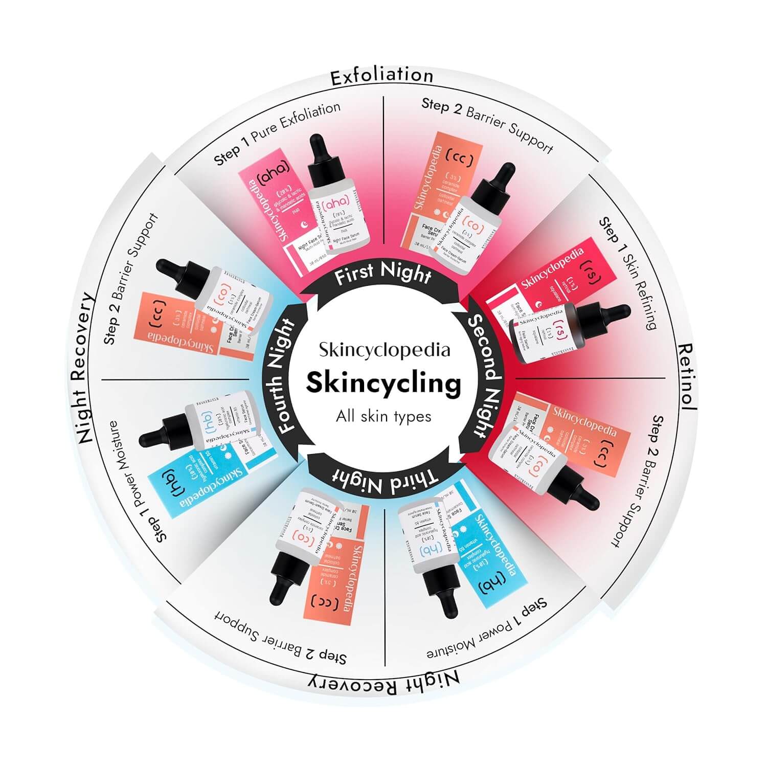 Grafik: Ablaufplan für Hautpflege mit AHA/PHA Peeling, Retinol, Feuchtigkeit und Regeneration. Produkte mit Pipette sind abgebildet.